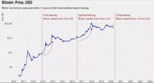 ビットコインの半減期と価格推移